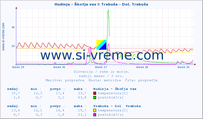 POVPREČJE :: Hudinja - Škofja vas & Trebuša - Dol. Trebuša :: temperatura | pretok | višina :: zadnji mesec / 2 uri.