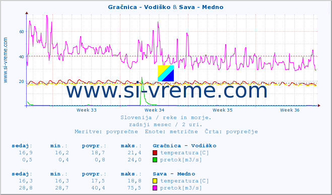 POVPREČJE :: Gračnica - Vodiško & Sava - Medno :: temperatura | pretok | višina :: zadnji mesec / 2 uri.