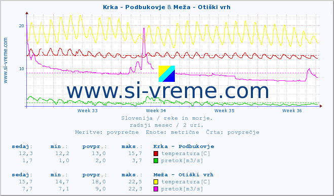 POVPREČJE :: Krka - Podbukovje & Meža - Otiški vrh :: temperatura | pretok | višina :: zadnji mesec / 2 uri.