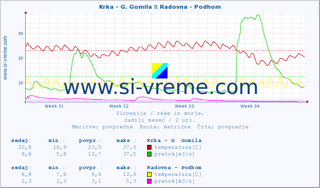 POVPREČJE :: Krka - G. Gomila & Radovna - Podhom :: temperatura | pretok | višina :: zadnji mesec / 2 uri.