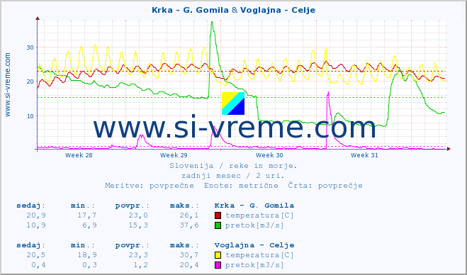 POVPREČJE :: Krka - G. Gomila & Voglajna - Celje :: temperatura | pretok | višina :: zadnji mesec / 2 uri.