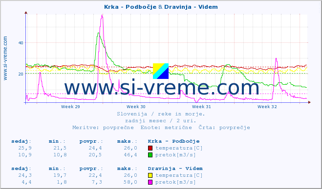 POVPREČJE :: Krka - Podbočje & Dravinja - Videm :: temperatura | pretok | višina :: zadnji mesec / 2 uri.