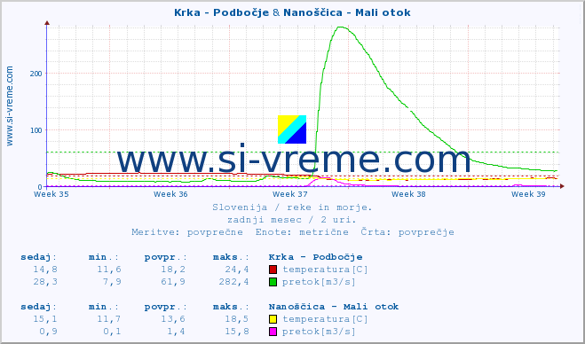 POVPREČJE :: Krka - Podbočje & Nanoščica - Mali otok :: temperatura | pretok | višina :: zadnji mesec / 2 uri.