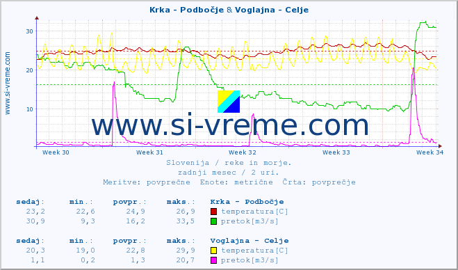 POVPREČJE :: Krka - Podbočje & Voglajna - Celje :: temperatura | pretok | višina :: zadnji mesec / 2 uri.