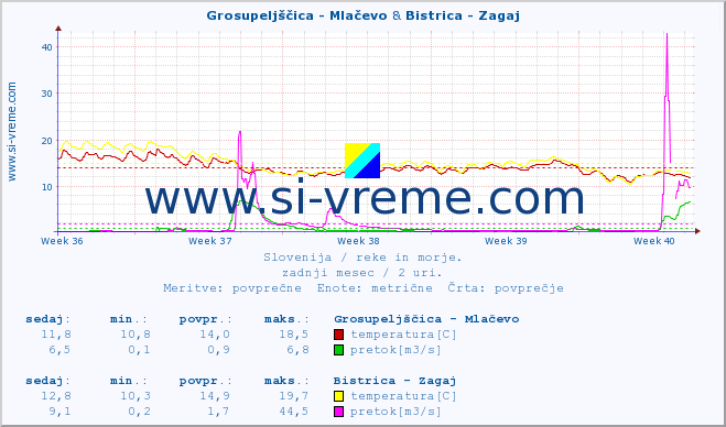 POVPREČJE :: Grosupeljščica - Mlačevo & Bistrica - Zagaj :: temperatura | pretok | višina :: zadnji mesec / 2 uri.