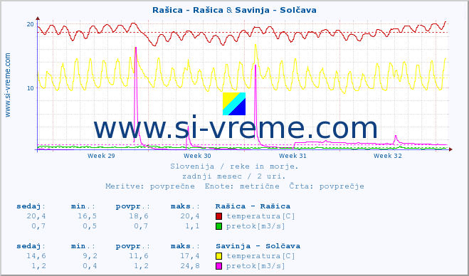 POVPREČJE :: Rašica - Rašica & Savinja - Solčava :: temperatura | pretok | višina :: zadnji mesec / 2 uri.