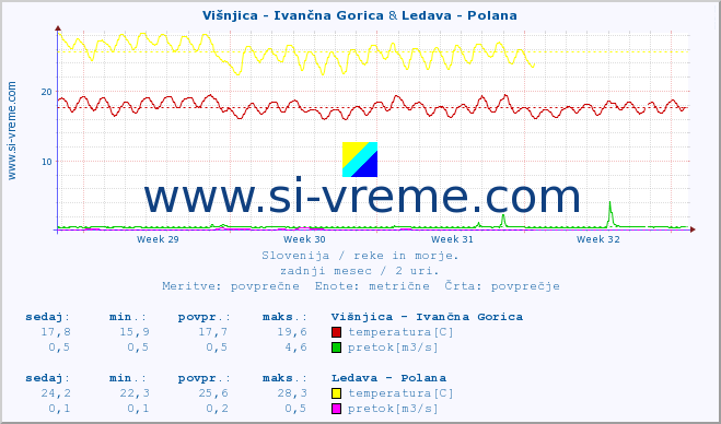 POVPREČJE :: Višnjica - Ivančna Gorica & Ledava - Polana :: temperatura | pretok | višina :: zadnji mesec / 2 uri.