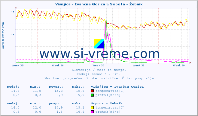 POVPREČJE :: Višnjica - Ivančna Gorica & Sopota - Žebnik :: temperatura | pretok | višina :: zadnji mesec / 2 uri.