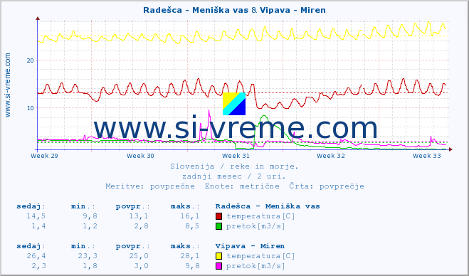 POVPREČJE :: Radešca - Meniška vas & Vipava - Miren :: temperatura | pretok | višina :: zadnji mesec / 2 uri.