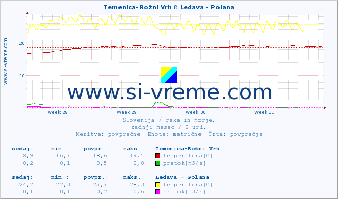 POVPREČJE :: Temenica-Rožni Vrh & Ledava - Polana :: temperatura | pretok | višina :: zadnji mesec / 2 uri.