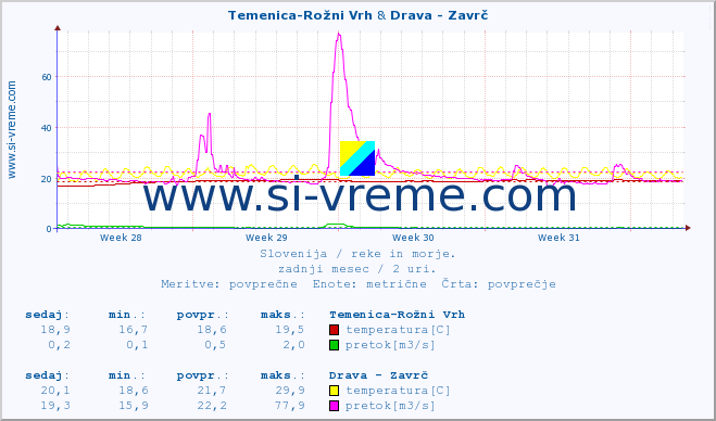 POVPREČJE :: Temenica-Rožni Vrh & Drava - Zavrč :: temperatura | pretok | višina :: zadnji mesec / 2 uri.