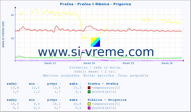 POVPREČJE :: Prečna - Prečna & Ribnica - Prigorica :: temperatura | pretok | višina :: zadnji mesec / 2 uri.