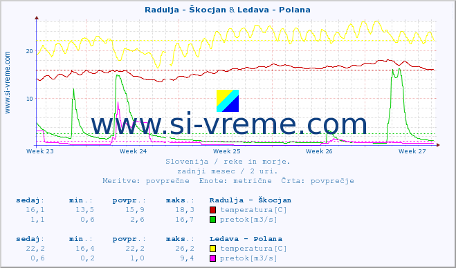 POVPREČJE :: Radulja - Škocjan & Ledava - Polana :: temperatura | pretok | višina :: zadnji mesec / 2 uri.