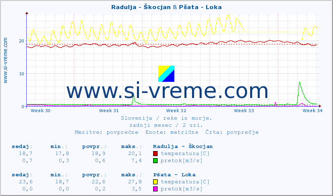 POVPREČJE :: Radulja - Škocjan & Pšata - Loka :: temperatura | pretok | višina :: zadnji mesec / 2 uri.