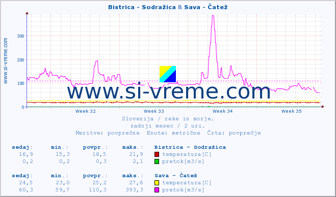 POVPREČJE :: Bistrica - Sodražica & Sava - Čatež :: temperatura | pretok | višina :: zadnji mesec / 2 uri.