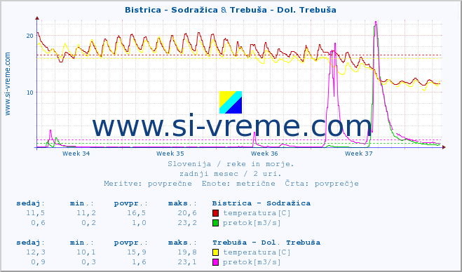 POVPREČJE :: Bistrica - Sodražica & Trebuša - Dol. Trebuša :: temperatura | pretok | višina :: zadnji mesec / 2 uri.