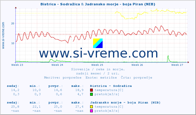 POVPREČJE :: Bistrica - Sodražica & Jadransko morje - boja Piran (NIB) :: temperatura | pretok | višina :: zadnji mesec / 2 uri.