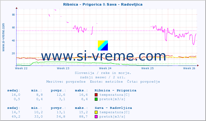 POVPREČJE :: Ribnica - Prigorica & Sava - Radovljica :: temperatura | pretok | višina :: zadnji mesec / 2 uri.