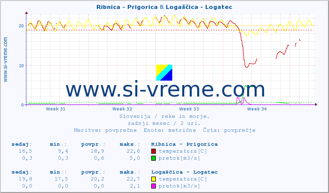 POVPREČJE :: Ribnica - Prigorica & Logaščica - Logatec :: temperatura | pretok | višina :: zadnji mesec / 2 uri.