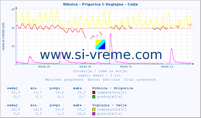 POVPREČJE :: Ribnica - Prigorica & Voglajna - Celje :: temperatura | pretok | višina :: zadnji mesec / 2 uri.