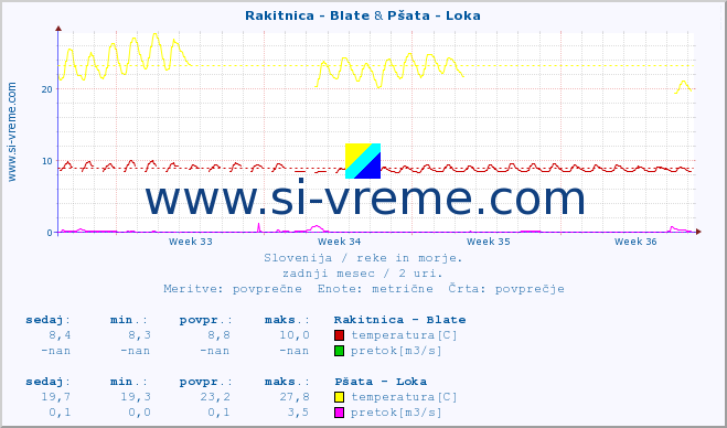 POVPREČJE :: Rakitnica - Blate & Pšata - Loka :: temperatura | pretok | višina :: zadnji mesec / 2 uri.