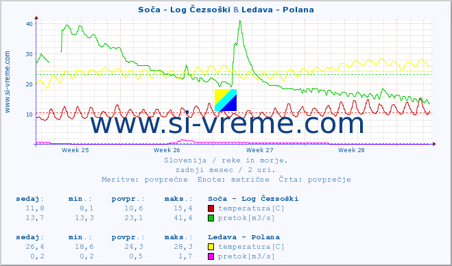 POVPREČJE :: Soča - Log Čezsoški & Ledava - Polana :: temperatura | pretok | višina :: zadnji mesec / 2 uri.