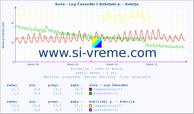 POVPREČJE :: Soča - Log Čezsoški & Kobiljski p. - Kobilje :: temperatura | pretok | višina :: zadnji mesec / 2 uri.