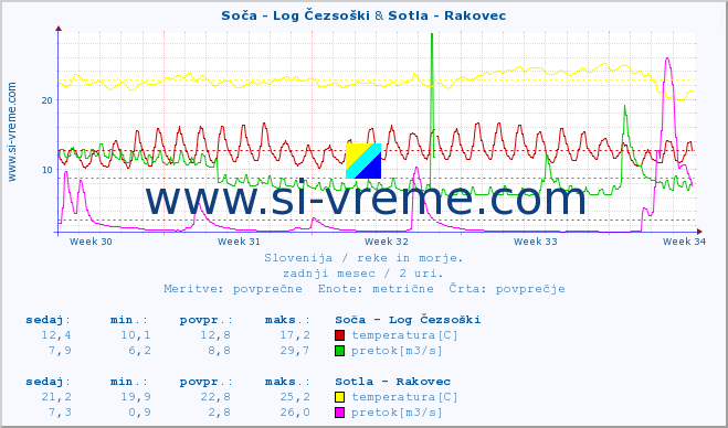 POVPREČJE :: Soča - Log Čezsoški & Sotla - Rakovec :: temperatura | pretok | višina :: zadnji mesec / 2 uri.