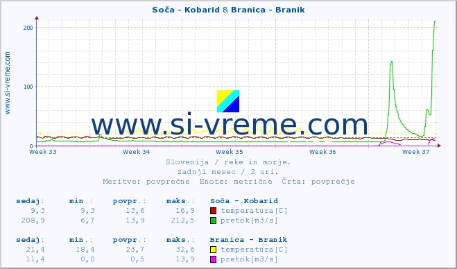 POVPREČJE :: Soča - Kobarid & Branica - Branik :: temperatura | pretok | višina :: zadnji mesec / 2 uri.