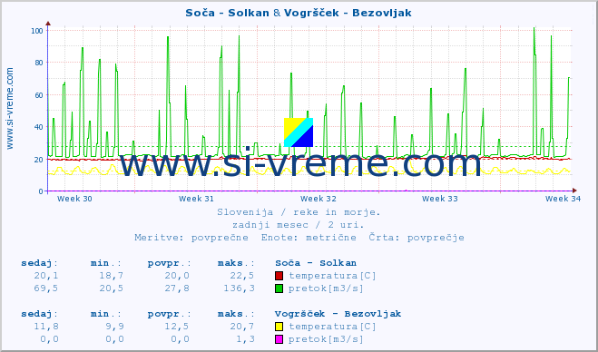 POVPREČJE :: Soča - Solkan & Vogršček - Bezovljak :: temperatura | pretok | višina :: zadnji mesec / 2 uri.