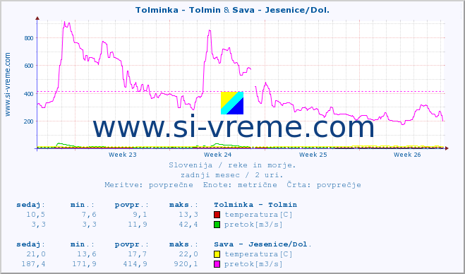 POVPREČJE :: Tolminka - Tolmin & Sava - Jesenice/Dol. :: temperatura | pretok | višina :: zadnji mesec / 2 uri.