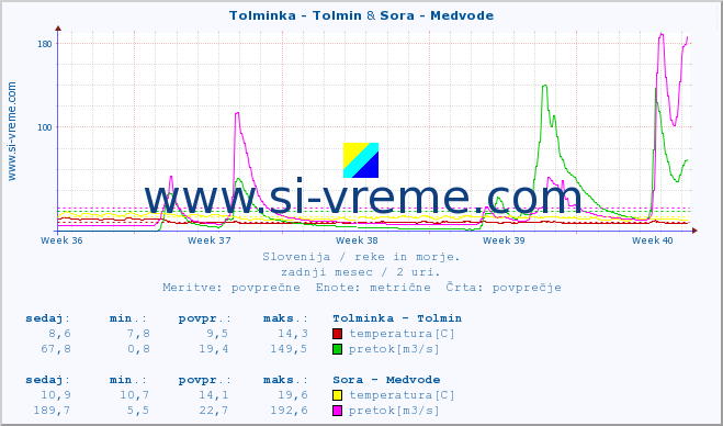 POVPREČJE :: Tolminka - Tolmin & Sora - Medvode :: temperatura | pretok | višina :: zadnji mesec / 2 uri.