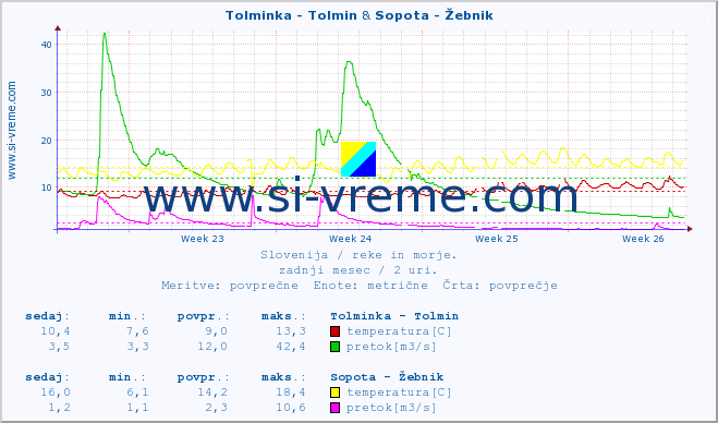 POVPREČJE :: Tolminka - Tolmin & Sopota - Žebnik :: temperatura | pretok | višina :: zadnji mesec / 2 uri.
