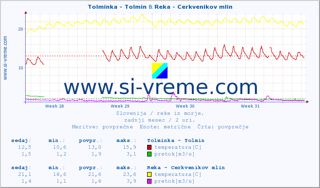 POVPREČJE :: Tolminka - Tolmin & Reka - Cerkvenikov mlin :: temperatura | pretok | višina :: zadnji mesec / 2 uri.