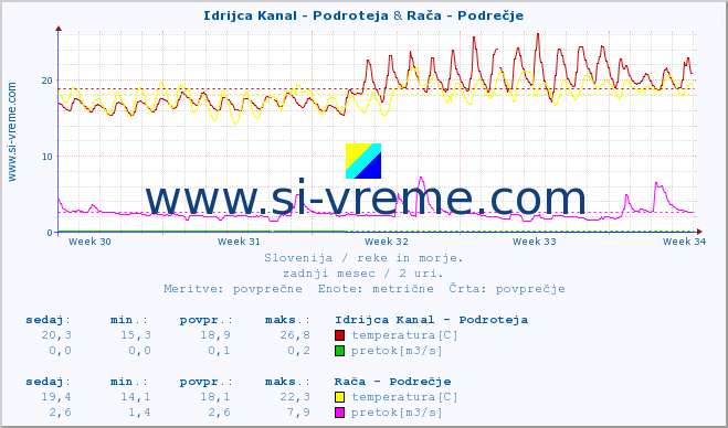 POVPREČJE :: Idrijca Kanal - Podroteja & Stržen - Gor. Jezero :: temperatura | pretok | višina :: zadnji mesec / 2 uri.