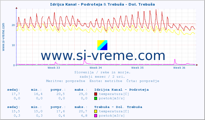 POVPREČJE :: Idrijca Kanal - Podroteja & Trebuša - Dol. Trebuša :: temperatura | pretok | višina :: zadnji mesec / 2 uri.