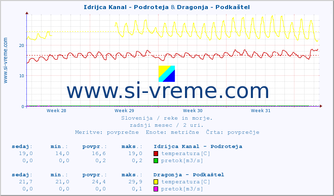 POVPREČJE :: Idrijca Kanal - Podroteja & Dragonja - Podkaštel :: temperatura | pretok | višina :: zadnji mesec / 2 uri.