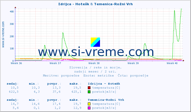 POVPREČJE :: Idrijca - Hotešk & Temenica-Rožni Vrh :: temperatura | pretok | višina :: zadnji mesec / 2 uri.