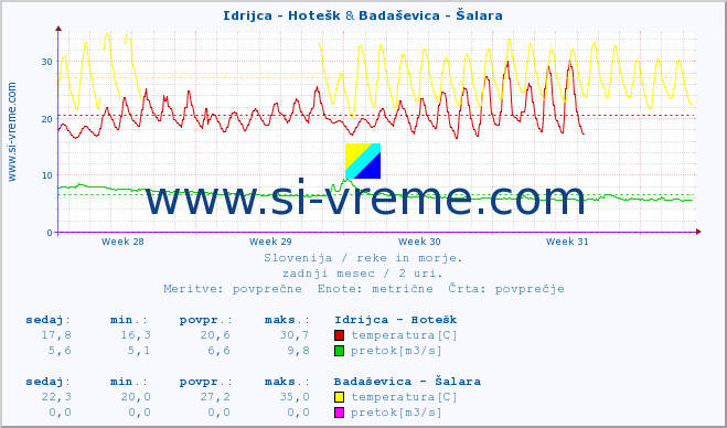 POVPREČJE :: Idrijca - Hotešk & Badaševica - Šalara :: temperatura | pretok | višina :: zadnji mesec / 2 uri.