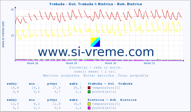 POVPREČJE :: Trebuša - Dol. Trebuša & Bistrica - Boh. Bistrica :: temperatura | pretok | višina :: zadnji mesec / 2 uri.