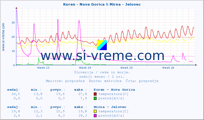 POVPREČJE :: Koren - Nova Gorica & Mirna - Jelovec :: temperatura | pretok | višina :: zadnji mesec / 2 uri.