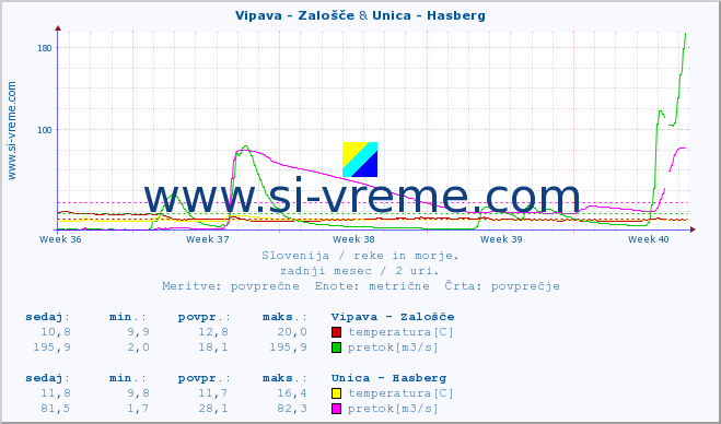 POVPREČJE :: Vipava - Zalošče & Unica - Hasberg :: temperatura | pretok | višina :: zadnji mesec / 2 uri.