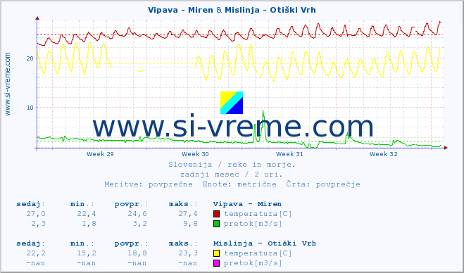 POVPREČJE :: Vipava - Miren & Mislinja - Otiški Vrh :: temperatura | pretok | višina :: zadnji mesec / 2 uri.