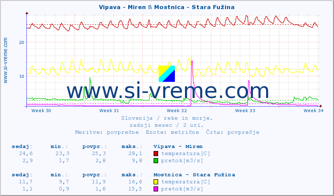 POVPREČJE :: Vipava - Miren & Mostnica - Stara Fužina :: temperatura | pretok | višina :: zadnji mesec / 2 uri.