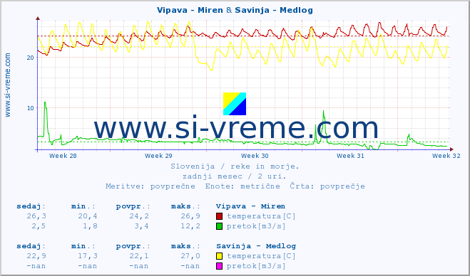 POVPREČJE :: Vipava - Miren & Savinja - Medlog :: temperatura | pretok | višina :: zadnji mesec / 2 uri.