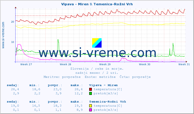 POVPREČJE :: Vipava - Miren & Temenica-Rožni Vrh :: temperatura | pretok | višina :: zadnji mesec / 2 uri.