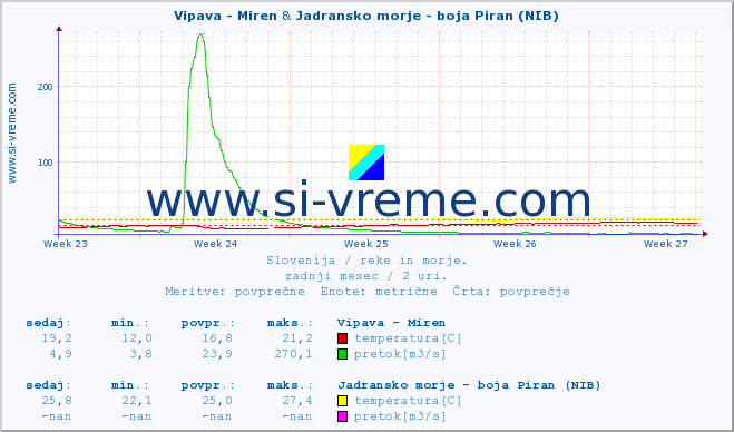POVPREČJE :: Vipava - Miren & Jadransko morje - boja Piran (NIB) :: temperatura | pretok | višina :: zadnji mesec / 2 uri.