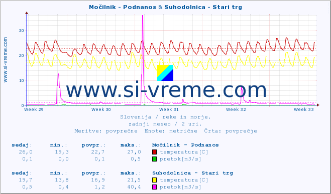 POVPREČJE :: Močilnik - Podnanos & Suhodolnica - Stari trg :: temperatura | pretok | višina :: zadnji mesec / 2 uri.