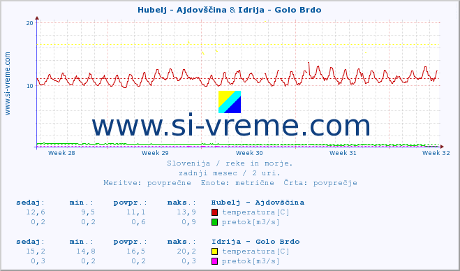 POVPREČJE :: Hubelj - Ajdovščina & Idrija - Golo Brdo :: temperatura | pretok | višina :: zadnji mesec / 2 uri.