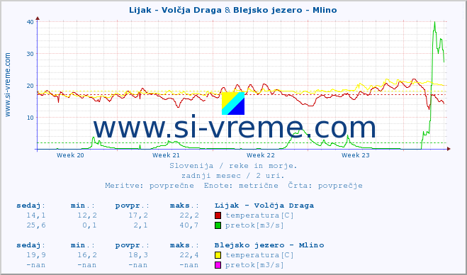 POVPREČJE :: Lijak - Volčja Draga & Blejsko jezero - Mlino :: temperatura | pretok | višina :: zadnji mesec / 2 uri.